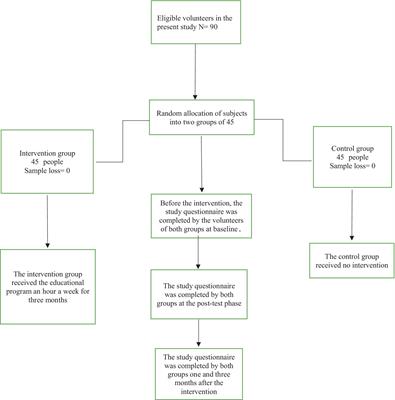 Examining the effectiveness of a training program on improving knowledge, functional skills, and attitude in natural disaster volunteers